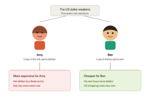 dollar weakness effect on americans vs foreigners