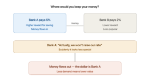 bank analogy interest rate currency value