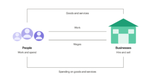 what is an economy circular flow of money
