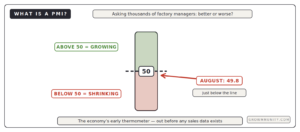 what is PMI explained 50 line above growing below shrinking China 49.8