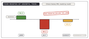 China manufacturing PMI June July August 50.3 to 49.2 to 49.8 contraction