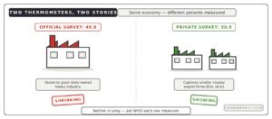 official vs private China PMI surveys different results explained