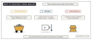 how China economy slowdown reaches you commodities prices gold