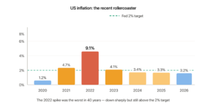 us inflation rate 2020 to 2026 chart