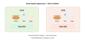 inflation explained same basket higher price