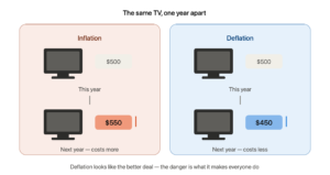 deflation explained inflation vs deflation opposite