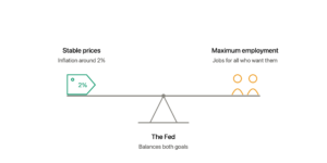 Balance scale showing the Fed's dual mandate: stable prices around 2% and maximum employment