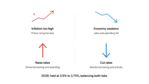 Diagram of how the Fed raises rates when inflation is too high and cuts rates when the economy weakens, held at 3.5% to 3.75% in 2026