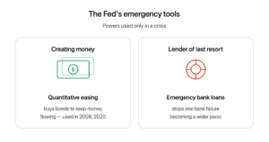 The Fed's two emergency tools: quantitative easing to create money and lender of last resort loans to rescue banks