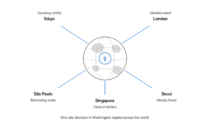 Globe with a dollar at the center and arrows to Tokyo, London, Sao Paulo, Seoul, and Singapore showing the Fed's global reach