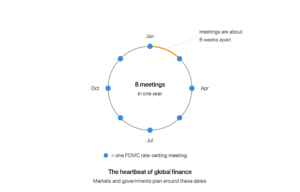ircle showing one year with eight blue dots marking FOMC meetings spaced about six weeks apart, the heartbeat of global finance