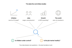 Four data streams — inflation, jobs, growth, and global conditions — feeding into a magnifying glass, leading to two questions: is inflation under control, and is the job market healthy