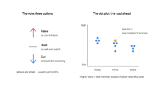 Three FOMC vote options — raise to cool inflation, hold to wait, cut to boost growth — alongside a dot plot where each dot marks one member's forecast of future interest rates