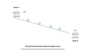Dollar coins rolling downhill from Bank A paying 2 percent to Bank B paying 6 percent, showing money flows toward higher returns