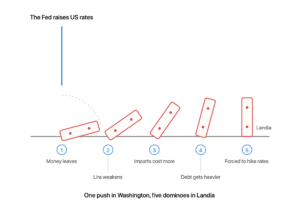 Why Fed decisions move the world: one Fed rate hike topples five dominoes in Landia — money leaves, currency weakens, imports cost more, debt gets heavier, rates forced up