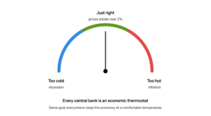 Gauge showing every central bank's goal: avoid recession on the cold end, avoid inflation on the hot end, and keep prices stable near 2 percent in the middle