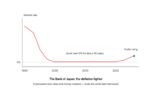 Chart showing Japan's interest rate falling after 1990, staying near zero for about thirty years, and finally rising only recently