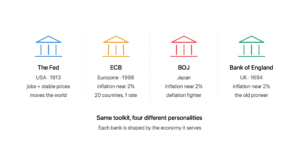 Central banks around the world compared: the Fed balancing jobs and prices, the ECB managing twenty countries, the Bank of Japan fighting deflation, and the Bank of England as the oldest pioneer