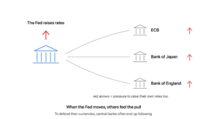 The Fed raising rates sending pressure arrows to the ECB, the Bank of Japan, and the Bank of England, each feeling the pull to raise their own rates too