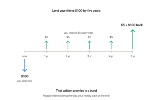 Bonds explained with a simple loan: lend a friend 100 dollars now, receive 5 dollars each year for five years, and get the 100 dollars back at the end