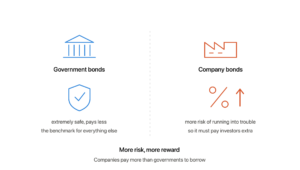 Government bonds shown with a shield as extremely safe benchmark investments, and company bonds shown with a rising percent sign paying extra for extra risk