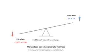 ee-saw showing the key bond mechanic: when the price falls from 1000 to 700 dollars, the yield rises from 5 to 7 percent, because the 50 dollar payment stays fixed