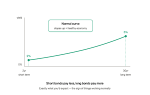 Yield curve explained: a normal upward-sloping green line from short-term bonds paying 2 percent to long-term bonds paying 5 percent, the sign of a healthy economy