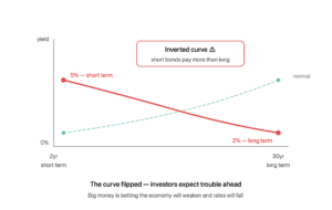 Normal upward green dotted curve overlaid by an inverted red curve sloping downward, showing short-term bonds at 5 percent paying more than long-term bonds at 2 percent