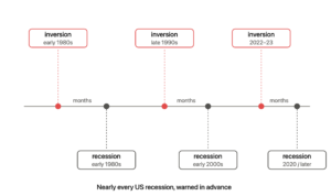 Timeline showing three inversion signals in the early 1980s, late 1990s, and 2022 to 23, each followed months later by a recession