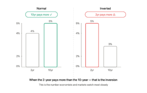 Two bar charts with identical axes: normal shows the 10-year bar taller at 5 percent, inverted shows the 2-year bar taller at 5 percent with the 10-year falling to 3 percent