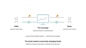 Stock market explained: a seller and buyer matched by an exchange computer, with a share slice moving right and money moving left, showing ownership simply changing hands