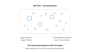 A wide basket of company circles of different sizes representing the S&P 500, with the biggest circles having the most influence on the index