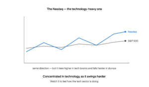 Two lines over the same period showing the Nasdaq rising higher and falling harder than the gentle S&P 500 line, reflecting its concentration in technology stocks