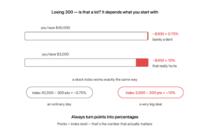 Two bars showing the same 300 dollar loss: a tiny red sliver from 40,000 meaning 0.75 percent, and a large red chunk from 3,000 meaning 10 percent — the same point drop, very different impact