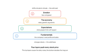 Four-layer pyramid showing what moves stock prices: fundamentals at the wide base, then expectations, then the economy, with emotion as the wild card on top