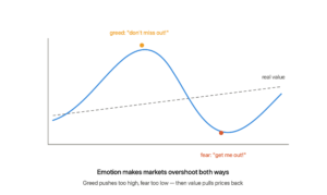 A price line soaring above real value as greed shouts don't miss out, then crashing below it as fear shouts get me out, before returning toward the steady dashed value line
