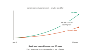 Two investment curves starting together and splitting over 30 years: the tiny-fee curve ends far higher, and the gap between them is money eaten by fees