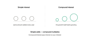 Simple interest shown as three equal circles added each year, while compound interest grows like a snowball getting bigger with every roll