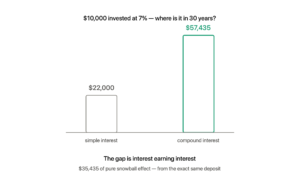 Compound interest shown: the same 10,000 dollars grows to only 22,000 with simple interest but 57,435 with compound interest after 30 years