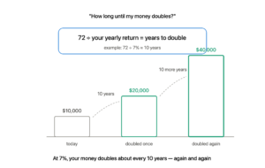 The Rule of 72: 72 divided by 7 percent equals 10 years to double, shown as a staircase where 10,000 dollars doubles to 20,000 then doubles again to 40,000