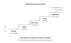 Risk and return staircase: from savings at the bottom to speculation at the top, each step up offers more possible return and more risk, with no high-return low-risk step anywhere