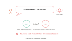 Return and risk shown as two circles linked by a chain, with a speech bubble promising guaranteed 12 percent at zero risk crossed out as a scam signal