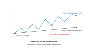 Two lines from the same 100 dollar start: a smooth savings line ends slightly higher, while a wild stocks line ends much higher with a red dot marking a scary dip where many investors quit