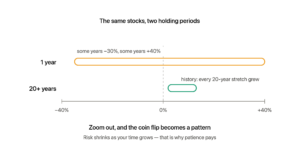 A range bar showing one year of stocks spanning from minus 30 to plus 40 percent, while a 20-plus year bar narrows to a small positive range — time tames the risk