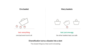 One basket tips and all eggs crack, losing everything; three baskets where only one tips means just one egg cracks while the rest stay safe — showing how diversification turns disaster into a dent