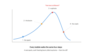 Bubbles and crashes shown as a price curve rising through the spark, boom, and euphoria peak where people say this time is different, then collapsing in the crash faster than it rose