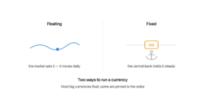 Floating rate shown as a wavy market line moving freely each day; fixed rate shown as a rate tag anchored to a steady line held in place by the central bank