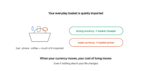 A shopping basket holding fuel, a phone, and coffee — all imported — with strong currency making the basket cheaper and weak currency making the same basket pricier
