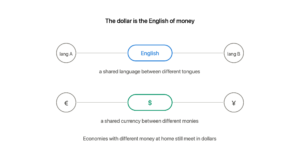 Two parallel diagrams: English bridging language A and language B, and the dollar bridging the euro and the yen — the dollar is the shared language of money