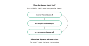 A three-step loop born in 1945: most of the world uses dollars, so using dollars is easiest for you, so even more end up using dollars — a cycle that tightens with every turn